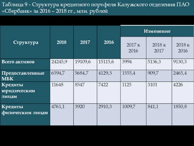 Таблица 9 - Структура кредитного портфеля Калужского отделения ПАО «Сбербанк»