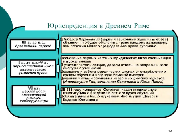 Юриспруденция в Древнем Риме III в. до н.э. древнейший период