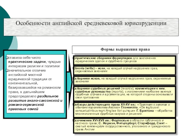 Особенности английской средневековой юриспруденции Формы выражения права ставила себе чисто