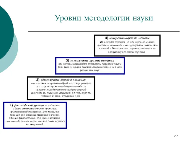 Уровни методологии науки 3) специальные приемы познания эти методы отражают