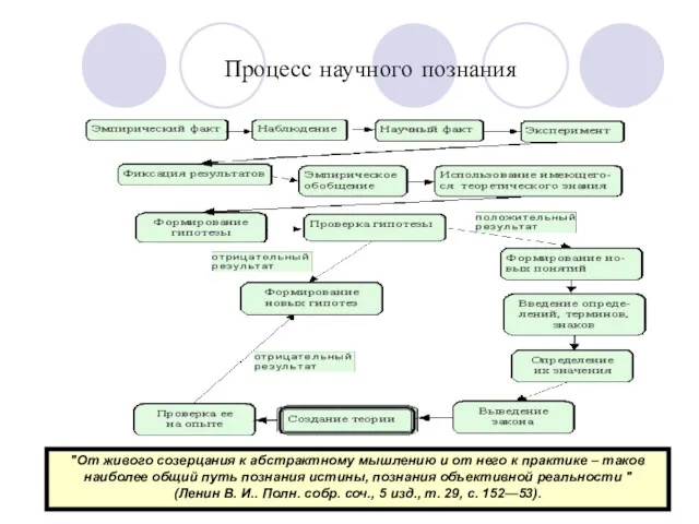 Процесс научного познания "От живого созерцания к абстрактному мышлению и