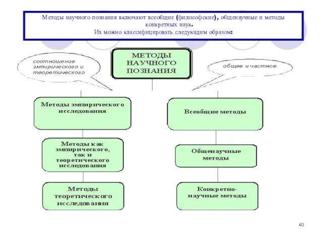 Методы научного познания включают всеобщие (философские), общенаучные и методы конкретных наук. Их можно классифицировать следующим образом: