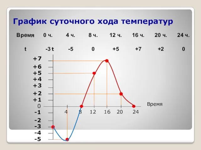 График суточного хода температур -5 0 +1 -4 -1 -2