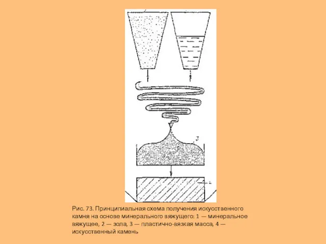 Рис. 73. Принципиальная схема получения искусственного камня на основе минерального