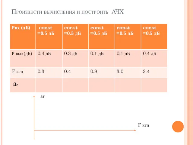 Произвести вычисления и построить АЧХ F кгц аr