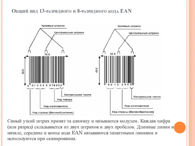 Общий вид 13-разрядного и 8-разрядного кода EAN Самый узкий штрих