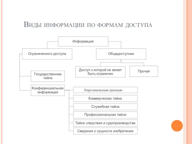 Виды информации по формам доступа