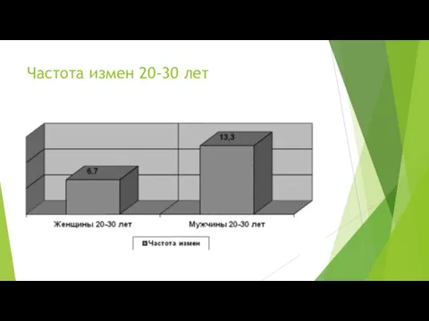 Частота измен 20-30 лет