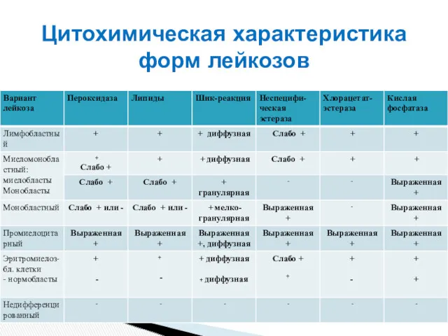 Цитохимическая характеристика форм лейкозов