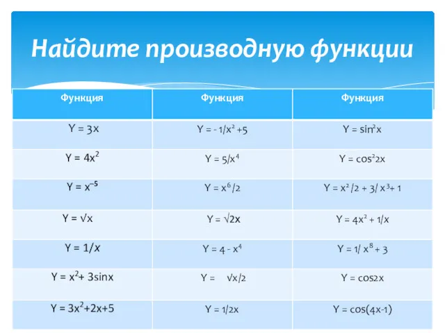 Найдите производную функции