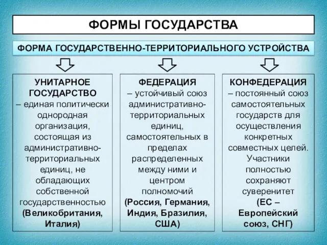 ФОРМЫ ГОСУДАРСТВА ФОРМА ГОСУДАРСТВЕННО-ТЕРРИТОРИАЛЬНОГО УСТРОЙСТВА УНИТАРНОЕ ГОСУДАРСТВО – единая политически