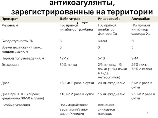 Новые пероральные антикоагулянты, зарегистрированные на территории РФ