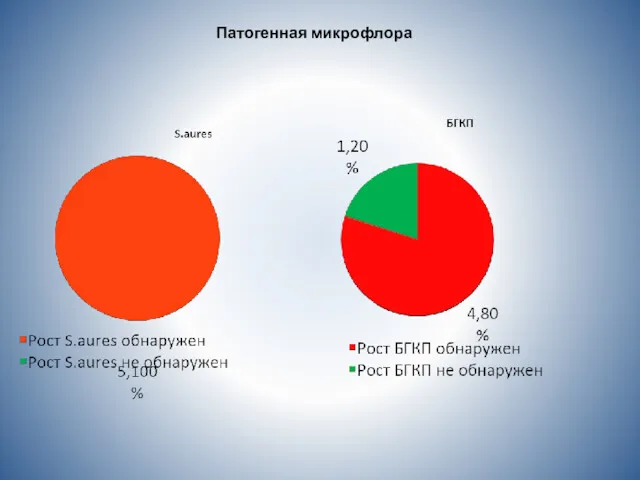 Патогенная микрофлора