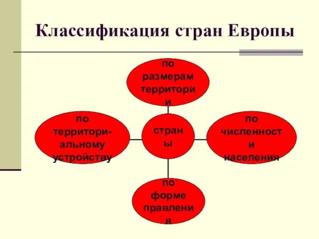 Классификация стран Европы