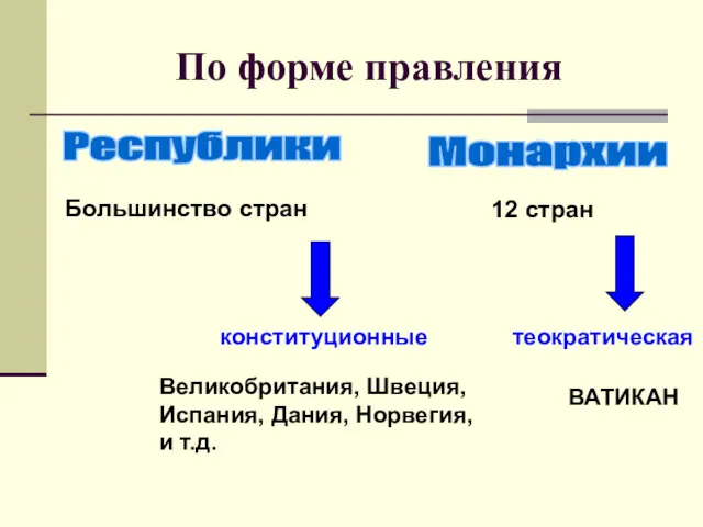 По форме правления Республики Монархии Большинство стран 12 стран конституционные