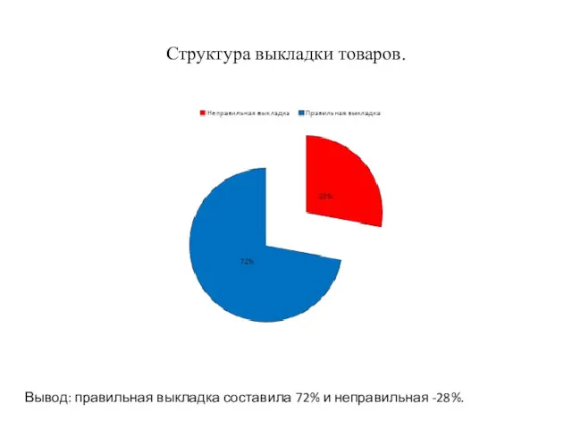 Структура выкладки товаров. Вывод: правильная выкладка составила 72% и неправильная -28%.