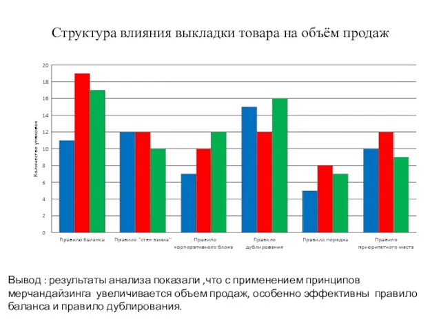 Структура влияния выкладки товара на объём продаж Вывод : результаты