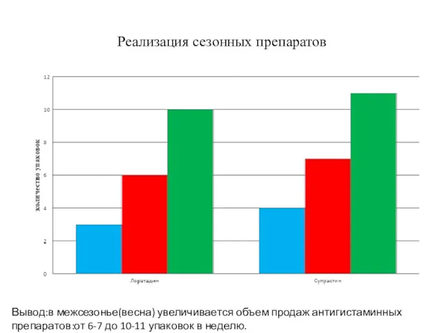 Реализация сезонных препаратов Вывод:в межсезонье(весна) увеличивается объем продаж антигистаминных препаратов:от 6-7 до 10-11 упаковок в неделю.