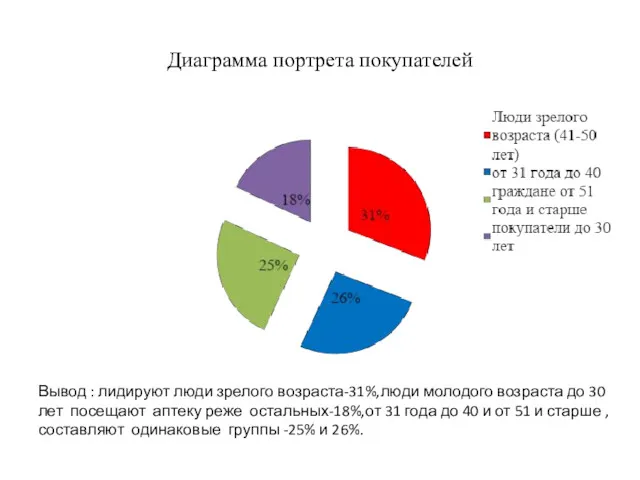 Диаграмма портрета покупателей Вывод : лидируют люди зрелого возраста-31%,люди молодого