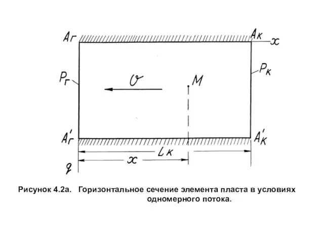 Рисунок 4.2а. Горизонтальное сечение элемента пласта в условиях одномерного потока.