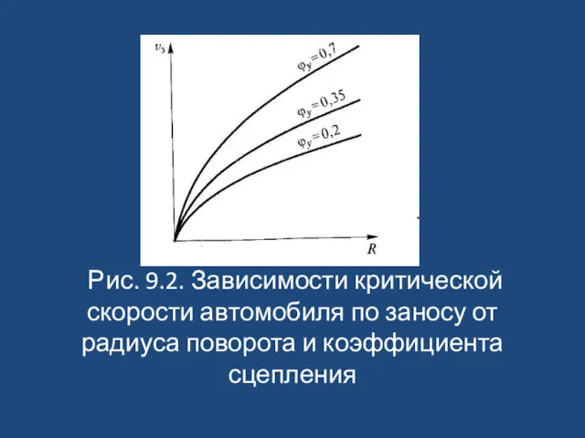 Рис. 9.2. Зависимости критической скорости автомобиля по заносу от радиуса поворота и коэффициента сцепления