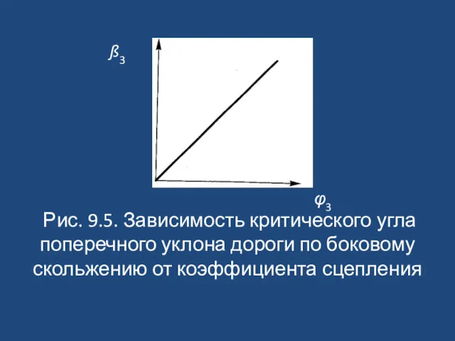 Рис. 9.5. Зависимость критического угла поперечного уклона дороги по боковому скольжению от коэффициента сцепления ß3 φ3