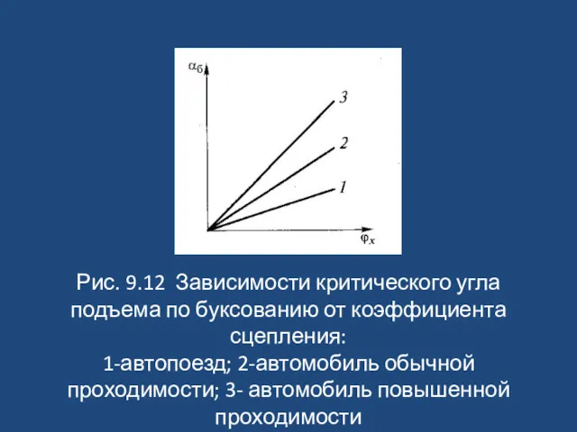 Рис. 9.12 Зависимости критического угла подъема по буксованию от коэффициента