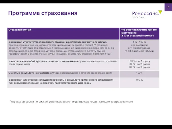 Программа страхования 6 *страховая сумма по рискам устанавливается индивидуально для каждого застрахованного