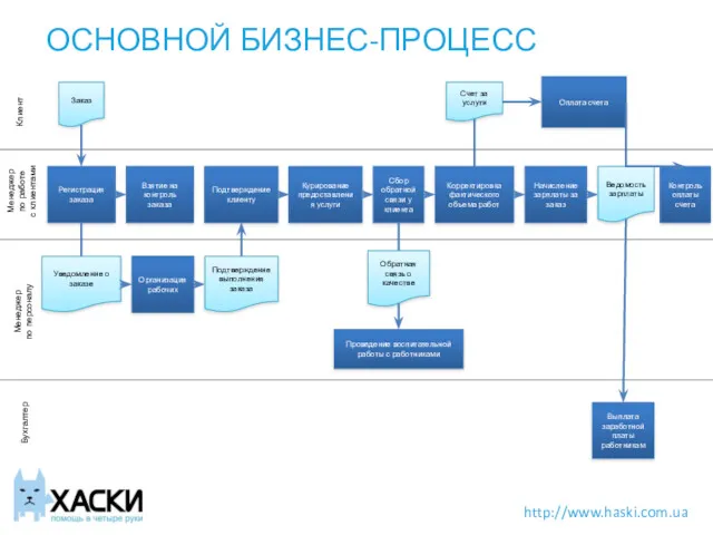 ОСНОВНОЙ БИЗНЕС-ПРОЦЕСС http://www.haski.com.ua Клиент Менеджер по работе с клиентами Менеджер