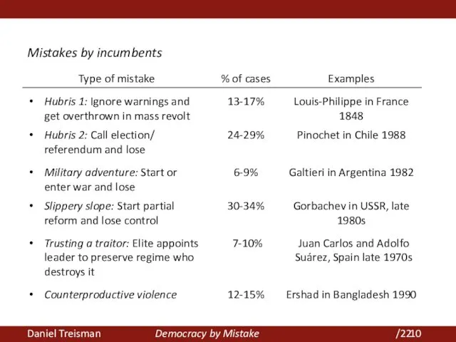 Daniel Treisman Democracy by Mistake /22 Mistakes by incumbents