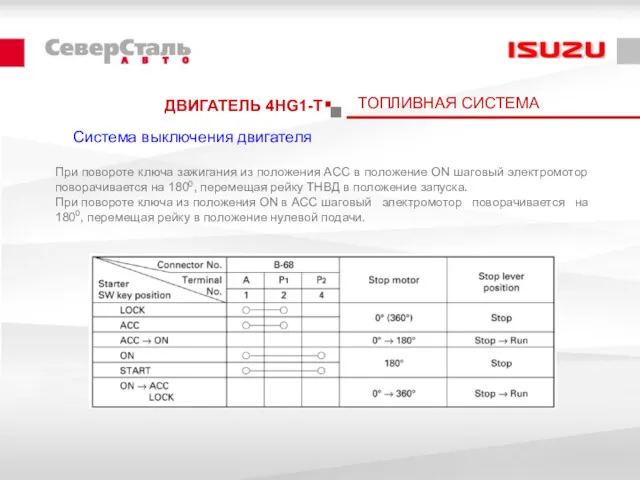 ДВИГАТЕЛЬ 4HG1-T ТОПЛИВНАЯ СИСТЕМА Система выключения двигателя При повороте ключа