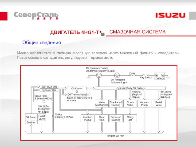 ДВИГАТЕЛЬ 4HG1-T Общие сведения Масло нагнетается в главную масляную галерею