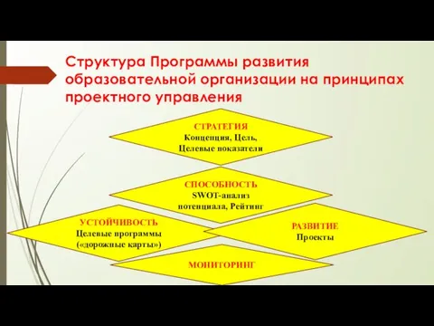 Структура Программы развития образовательной организации на принципах проектного управления СТРАТЕГИЯ Концепция, Цель, Целевые