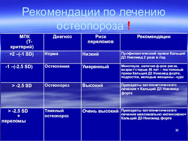 Рекомендации по лечению остеопороза !