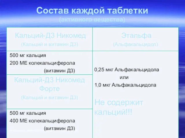 Состав каждой таблетки (активного вещества) Инструкции к медицинскому потреблению препаратов