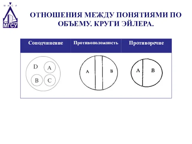 ОТНОШЕНИЯ МЕЖДУ ПОНЯТИЯМИ ПО ОБЪЕМУ. КРУГИ ЭЙЛЕРА.