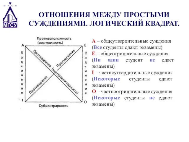 ОТНОШЕНИЯ МЕЖДУ ПРОСТЫМИ СУЖДЕНИЯМИ. ЛОГИЧЕСКИЙ КВАДРАТ. А – общеутвердительные суждения