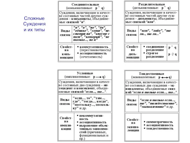 Сложные Суждения и их типы