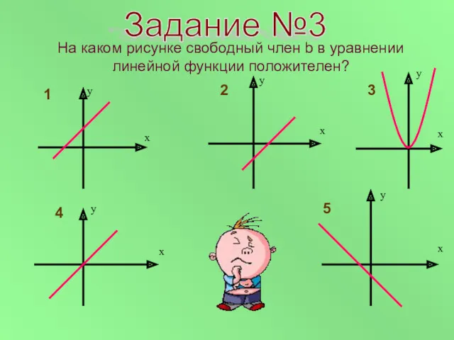 На каком рисунке свободный член b в уравнении линейной функции