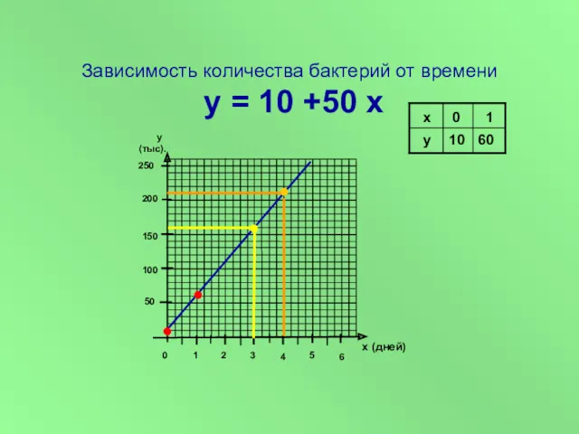 Зависимость количества бактерий от времени у = 10 +50 х