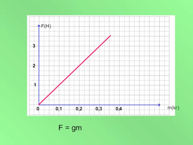 F(H) m(kг) 1 3 2 0,1 0,2 0,3 0,4 0 F = gm