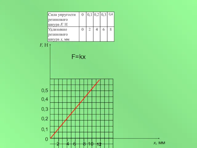 0 0,1 0,2 0,3 0,4 0,5 2 4 6 8 10 12 F=kx