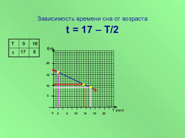 Зависимость времени сна от возраста t = 17 – T/2