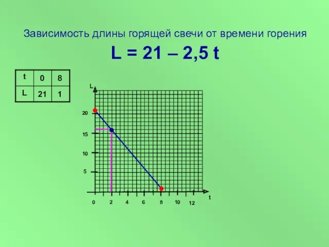 Зависимость длины горящей свечи от времени горения L = 21