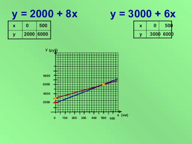 у = 2000 + 8х у = 3000 + 6х