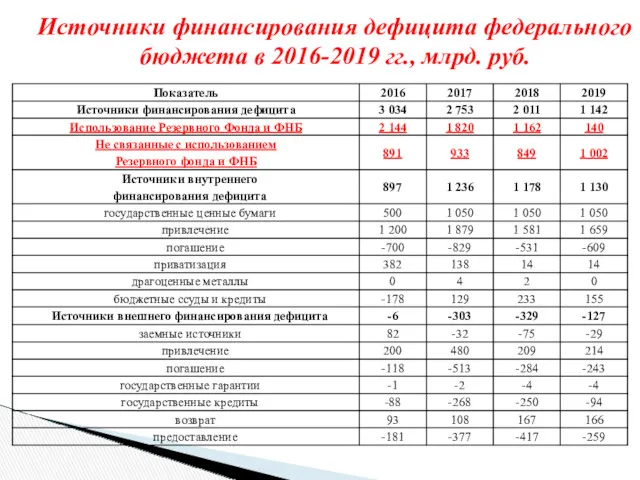 Источники финансирования дефицита федерального бюджета в 2016-2019 гг., млрд. руб.