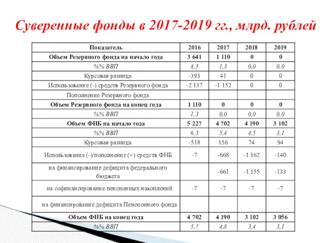 Суверенные фонды в 2017-2019 гг., млрд. рублей