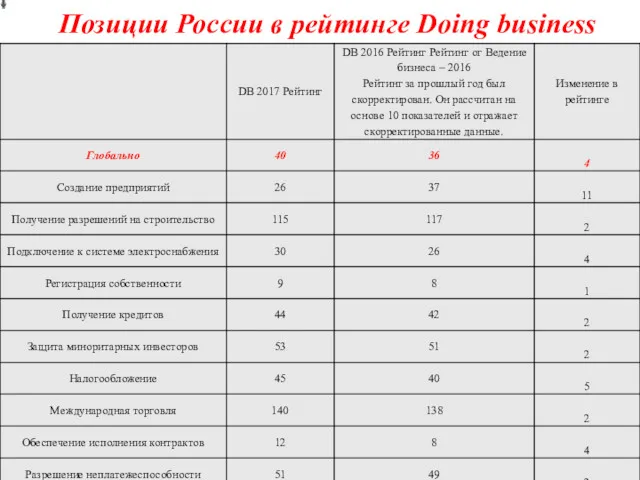 Позиции России в рейтинге Doing business