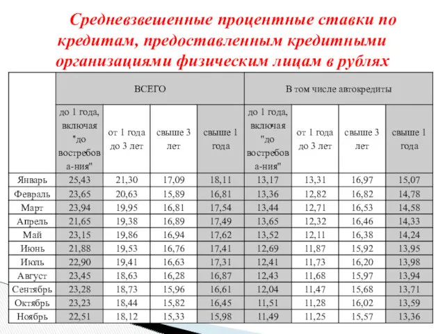 Средневзвешенные процентные ставки по кредитам, предоставленным кредитными организациями физическим лицам в рублях