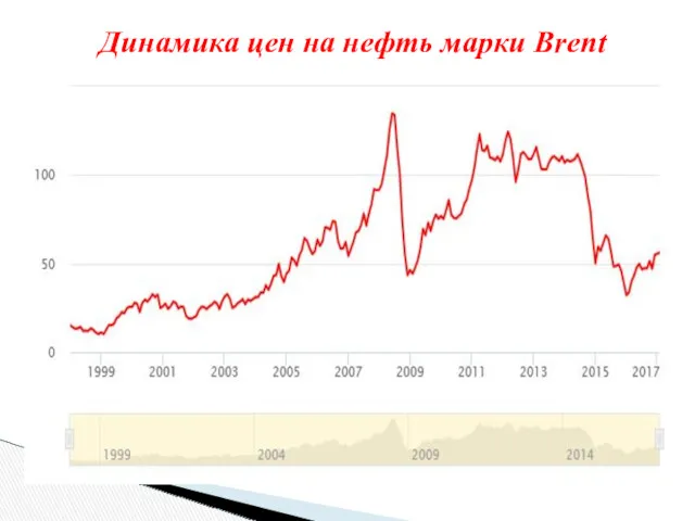 Динамика цен на нефть марки Brent